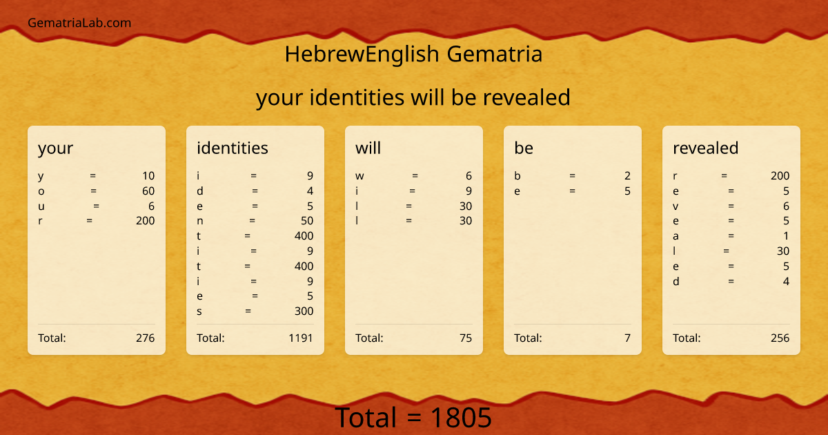your identities will be revealed in hebrewEnglish Gematria